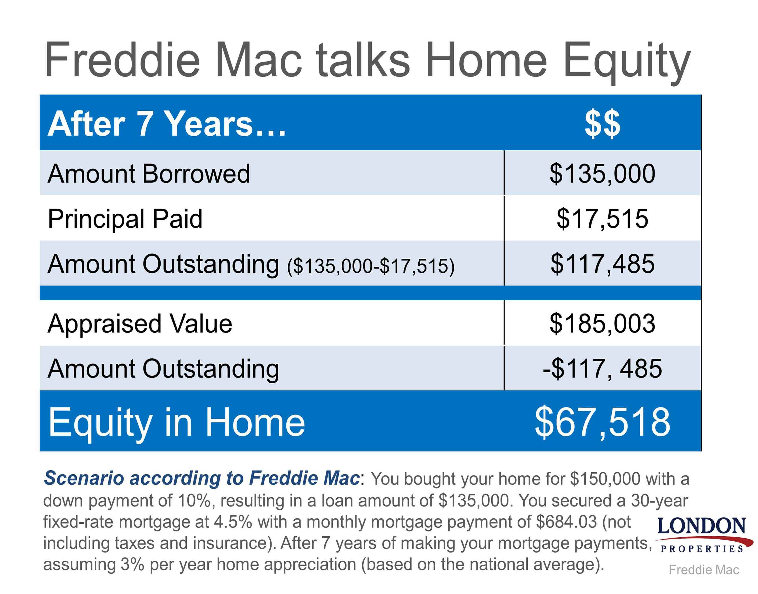 Freddie Mac Talks Home Equity